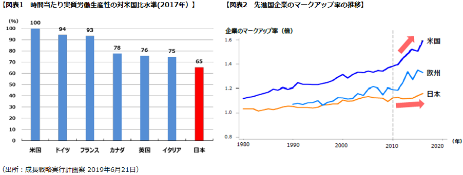 図表1 時間当たり実質労働生産性の対米国比水準（2017年）／図表2 先進国企業のマークアップ率の推移