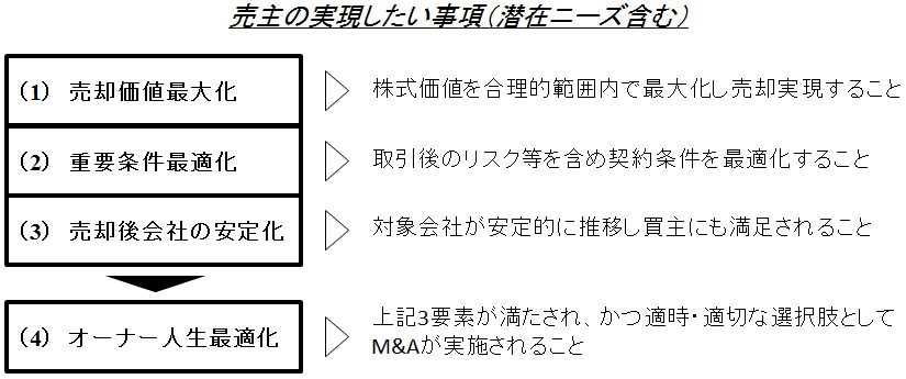 売主の実現したい事項（潜在ニーズ含む）