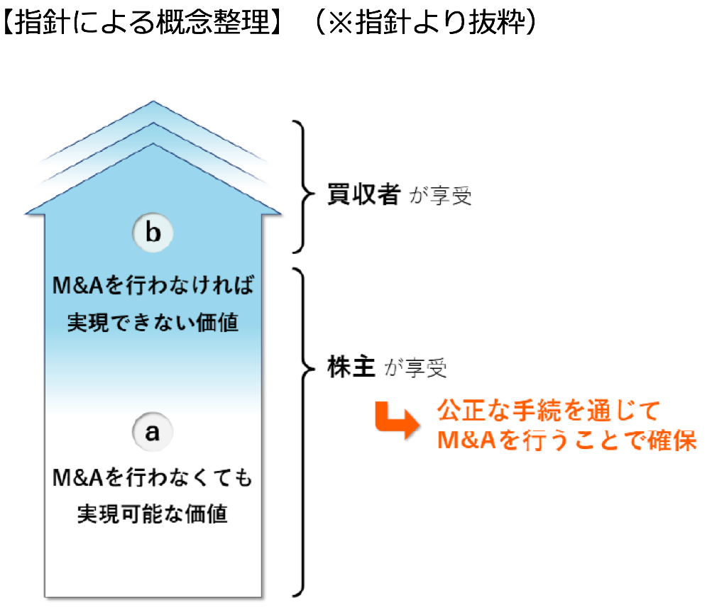 図-指針による概念整理