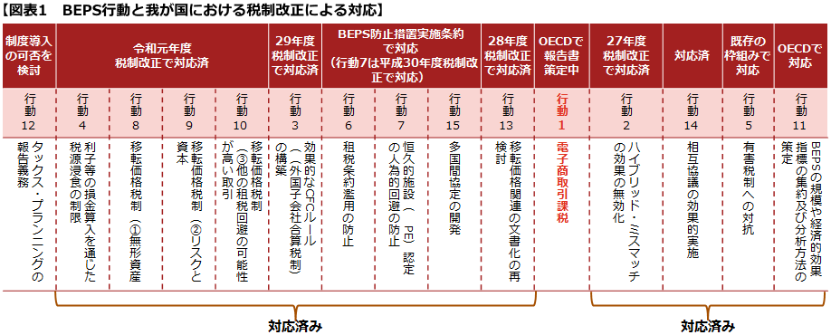 【図表1　BEPS行動と我が国における税制改正による対応】