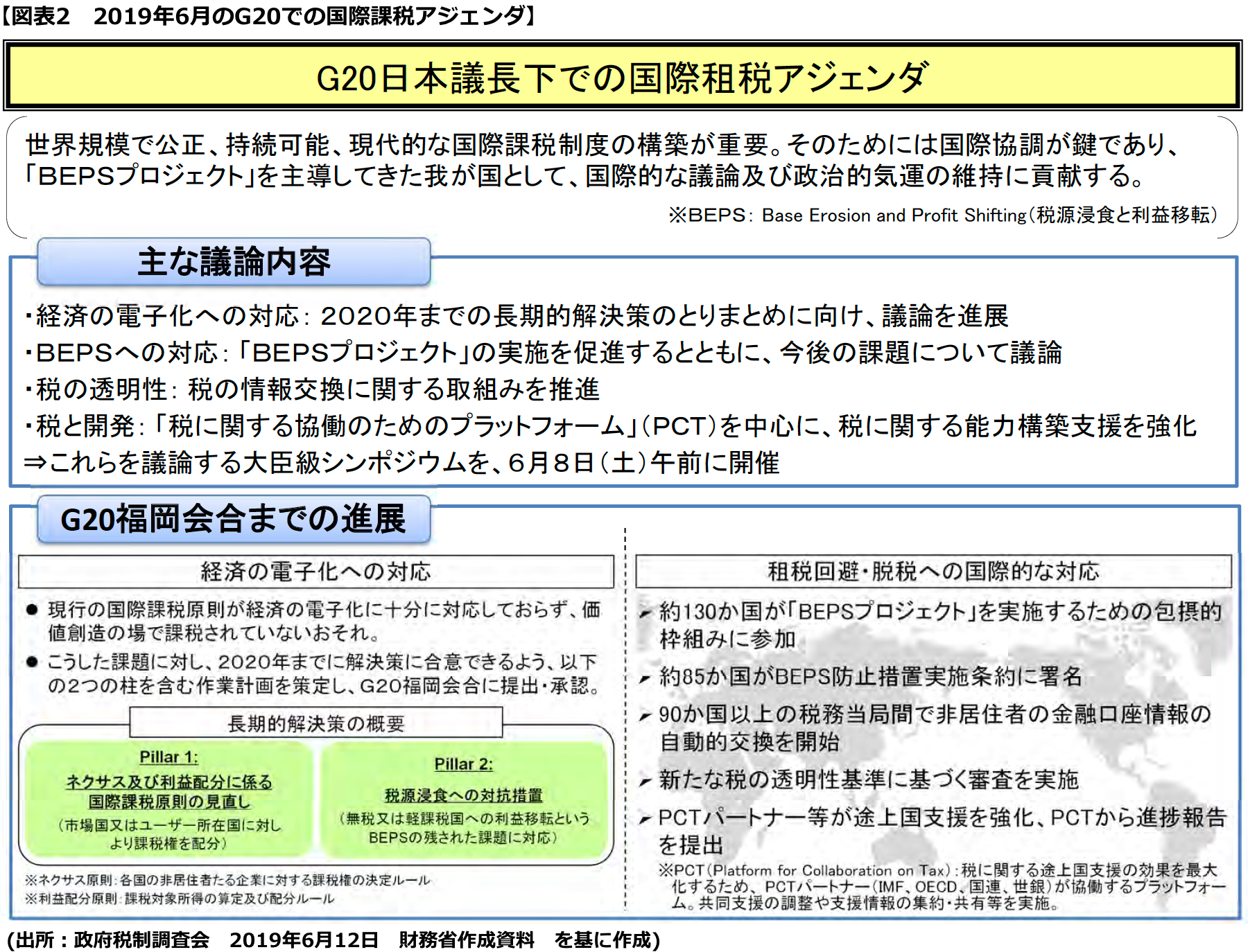 【図表2　2019年6月のG20での国際課税アジェンダ】