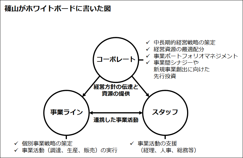 篠山がホワイトボードに書いた図