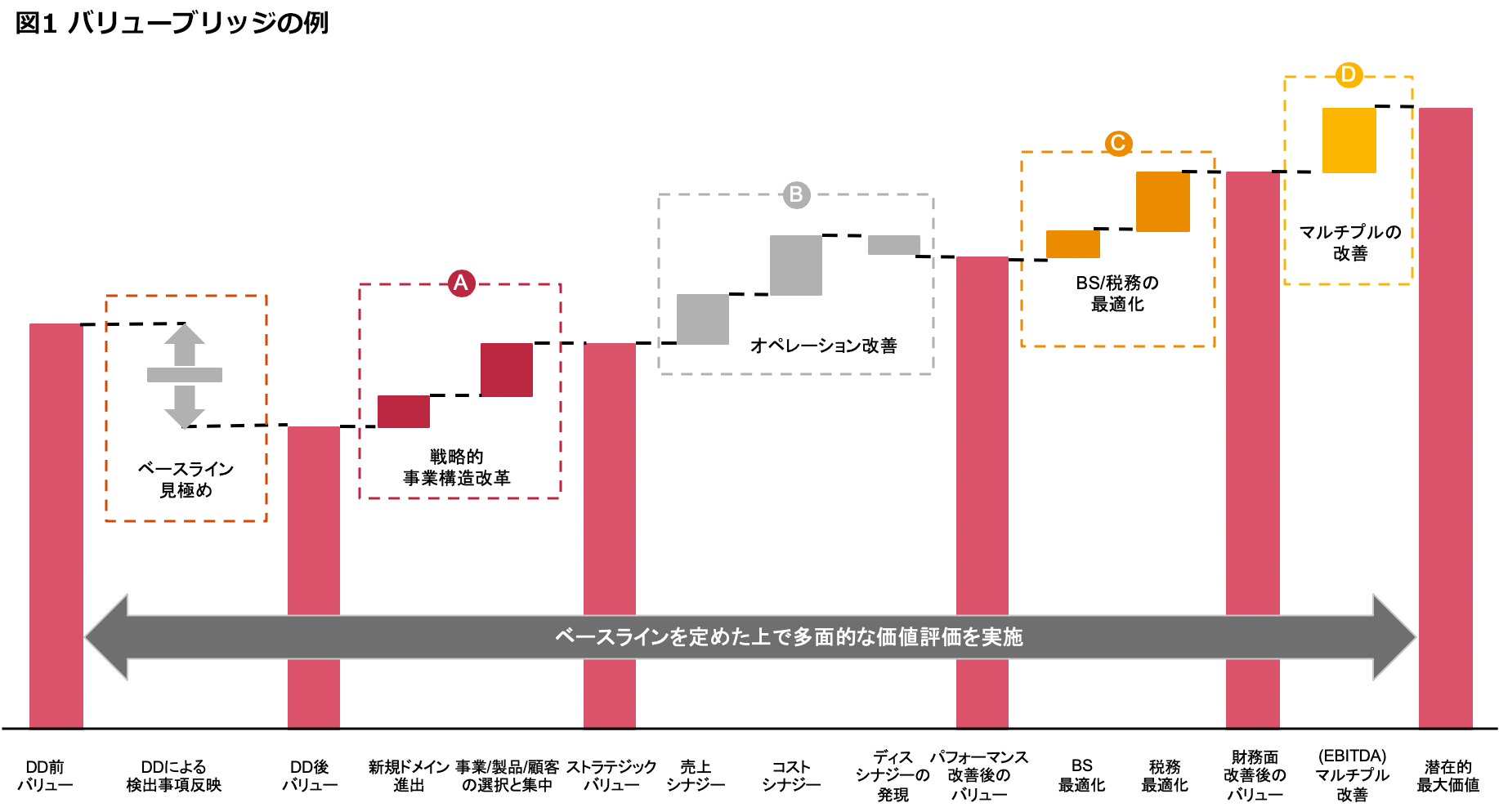 図1 バリューブリッジの例