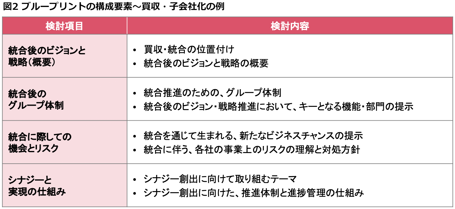 図2 ブループリントの構成要素～買収・子会社化の例