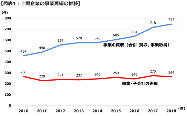 ［図表1：上場企業の事業再編の推移］