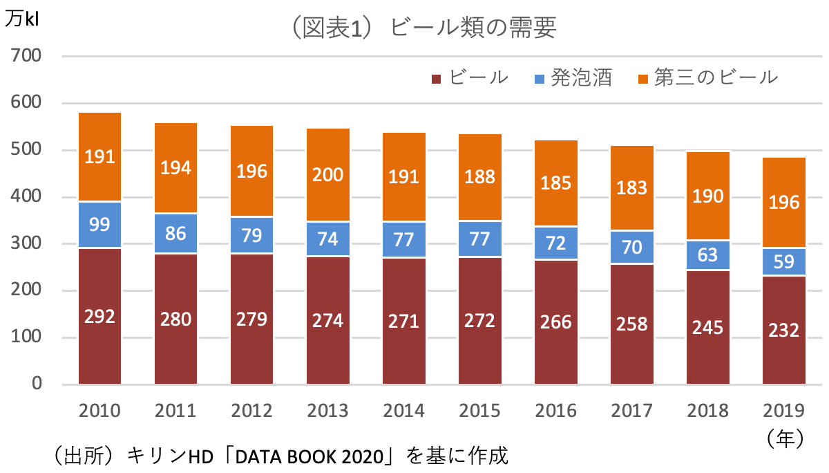 （図表1）ビール類の需要