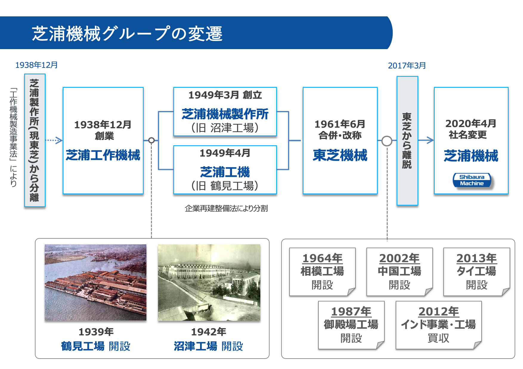 芝浦機械グループの変遷