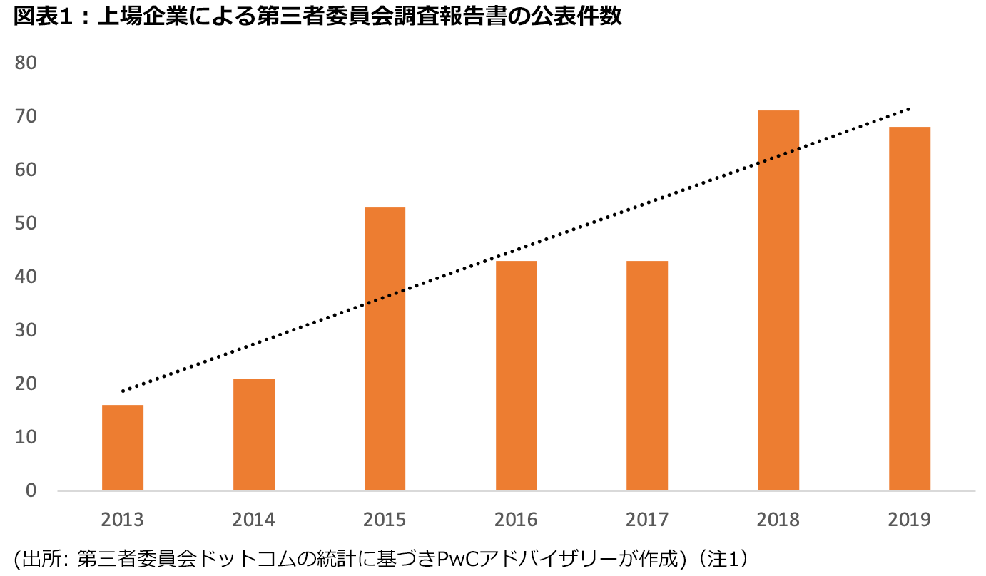 図表1：上場企業による第三者委員会調査報告書の公表件数 