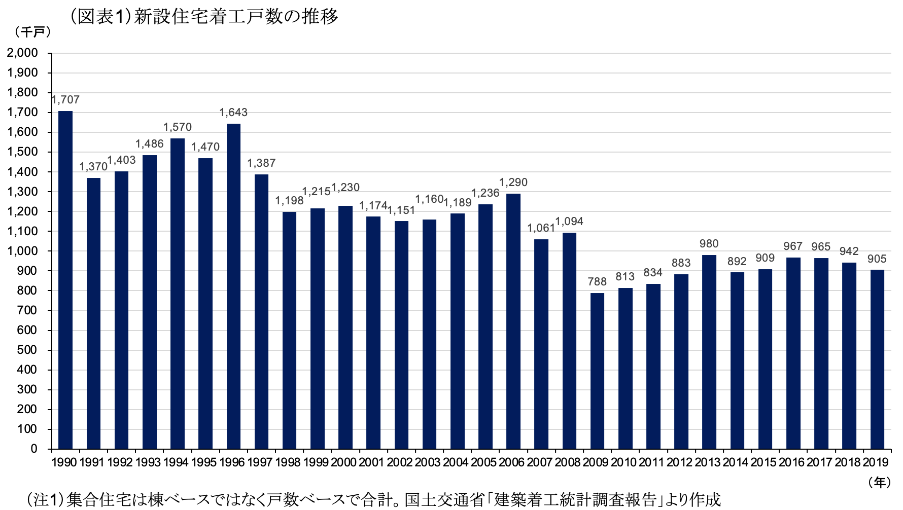 （図表1）新設住宅着工戸数の推移