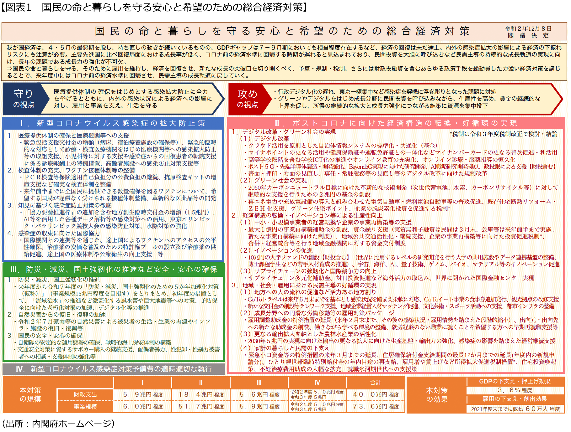 【図表1　国民の命と暮らしを守る安心と希望のための総合経済対策】