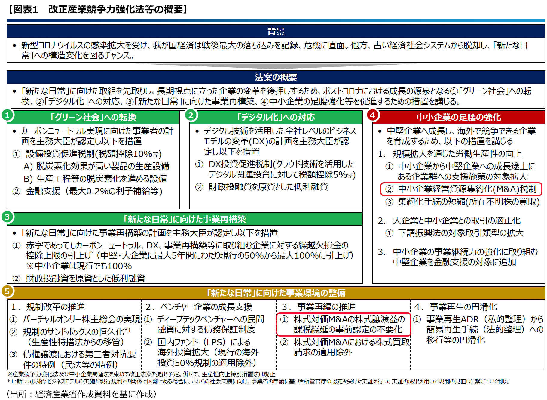 図表1　改正産業競争力強化法等の概要