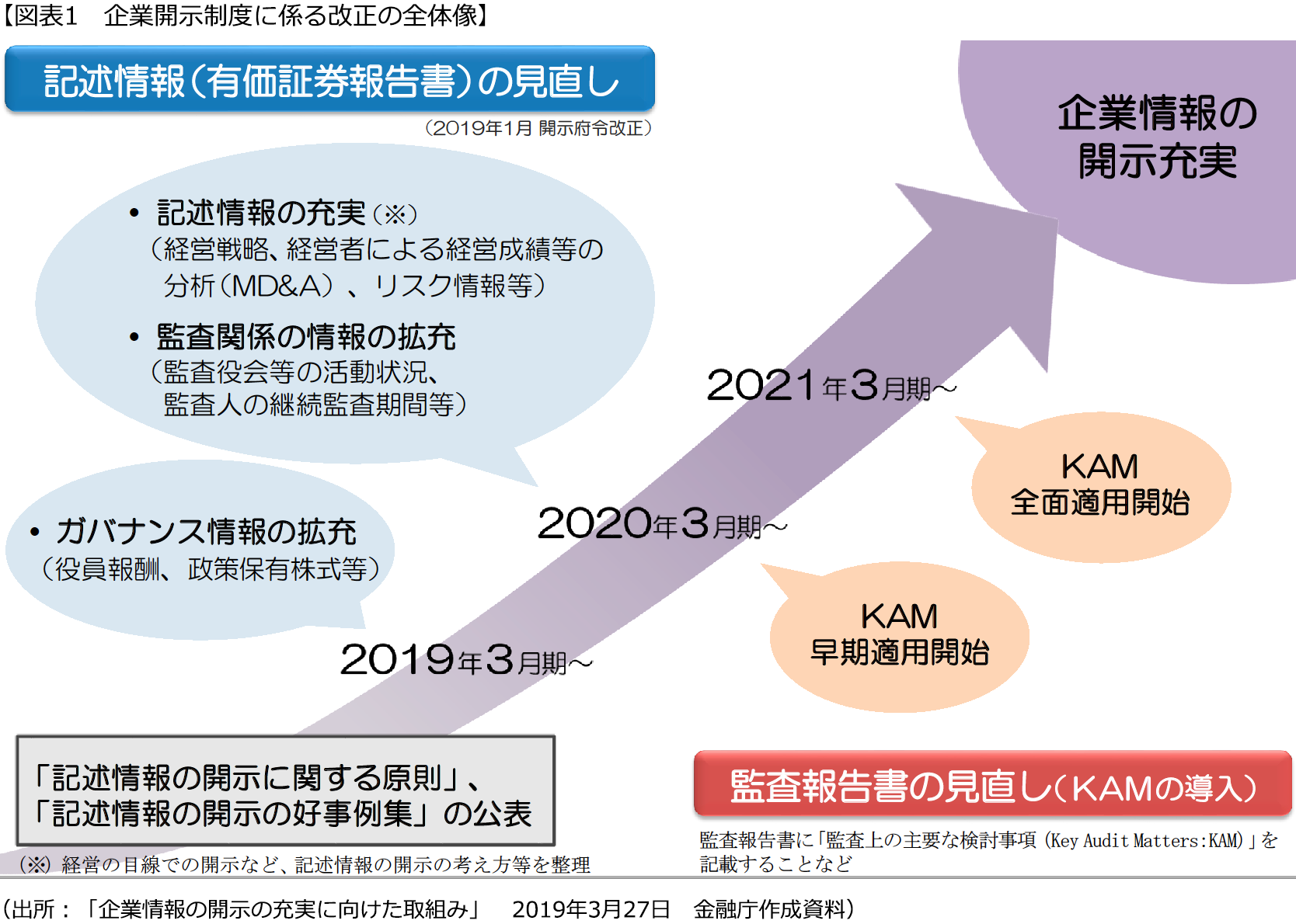 【図表1　企業開示制度に係る改正の全体像】