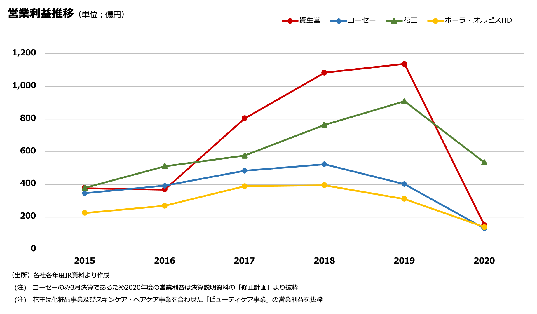 営業利益推移