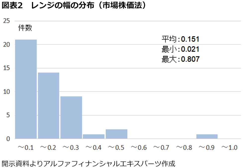 図表2　レンジの幅の分布（市場株価法）