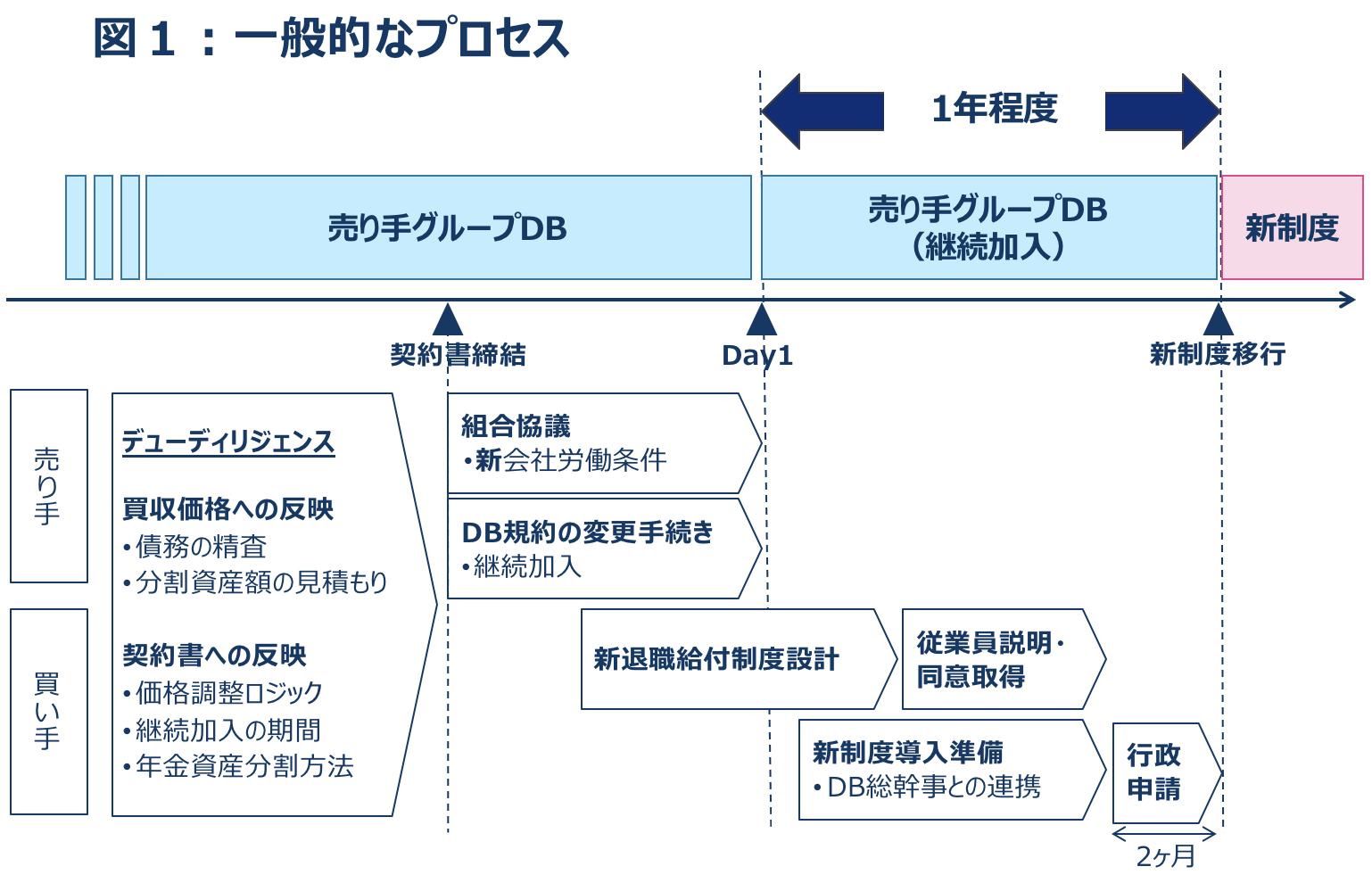 図1：一般的なプロセス