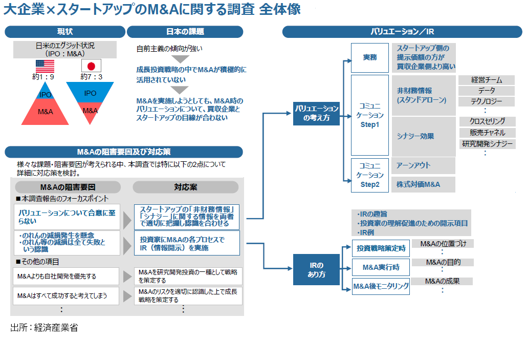 大企業×スタートアップのM&Aに関する調査 全体像