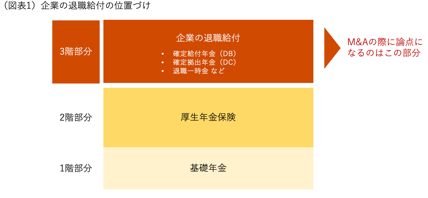 （図表1）企業の退職給付の位置づけ