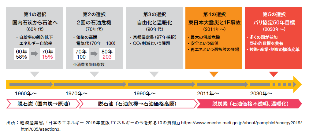 図表1 ：第5の選択として、国内のエネルギー政策を転換