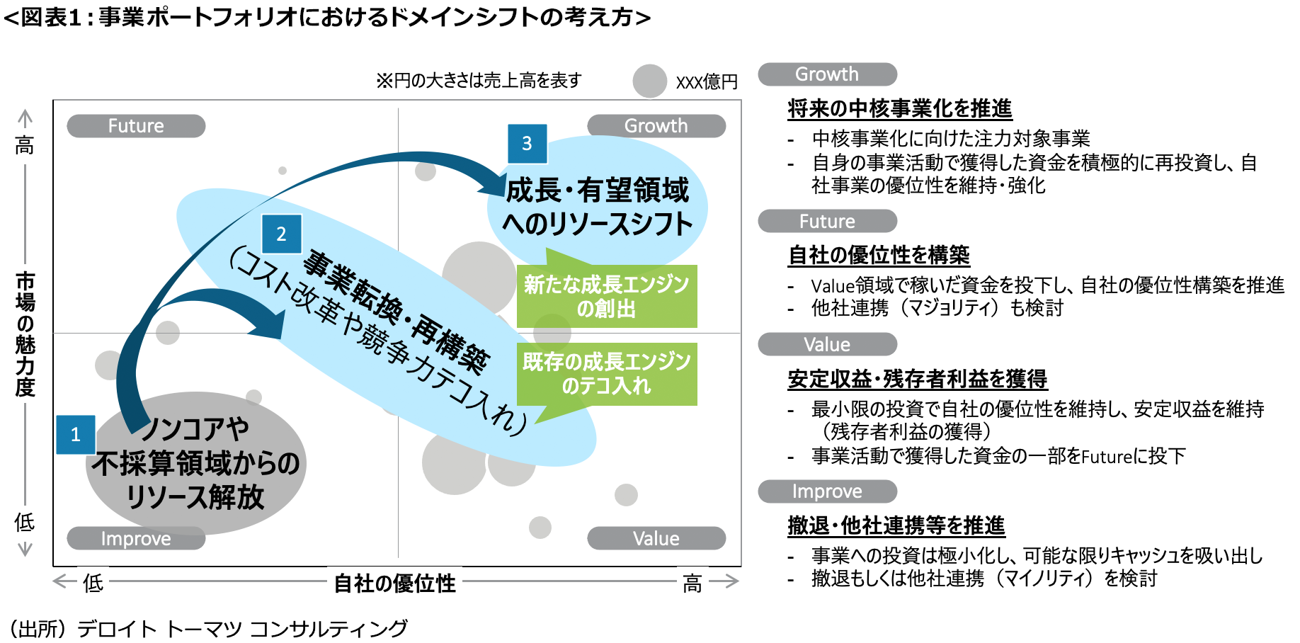 <図表1：事業ポートフォリオにおけるドメインシフトの考え方>