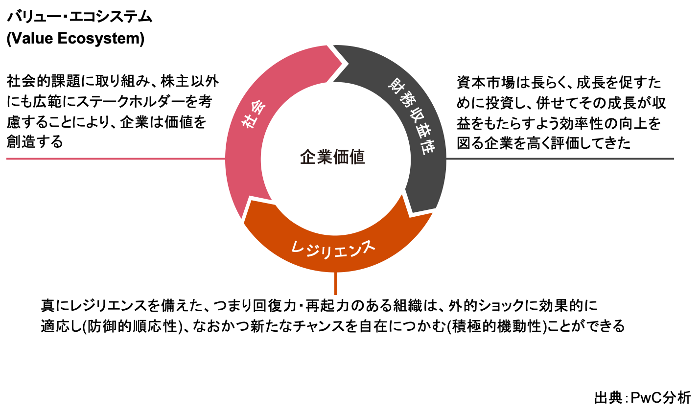 バリュー・エコシステム