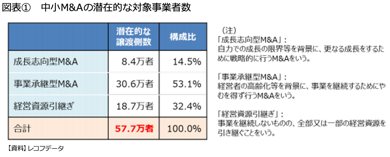 図表①　中小M&Aの潜在的な対象事業者数