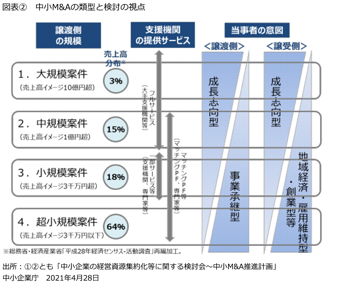 図表②　中小M&Aの類型と検討の視点