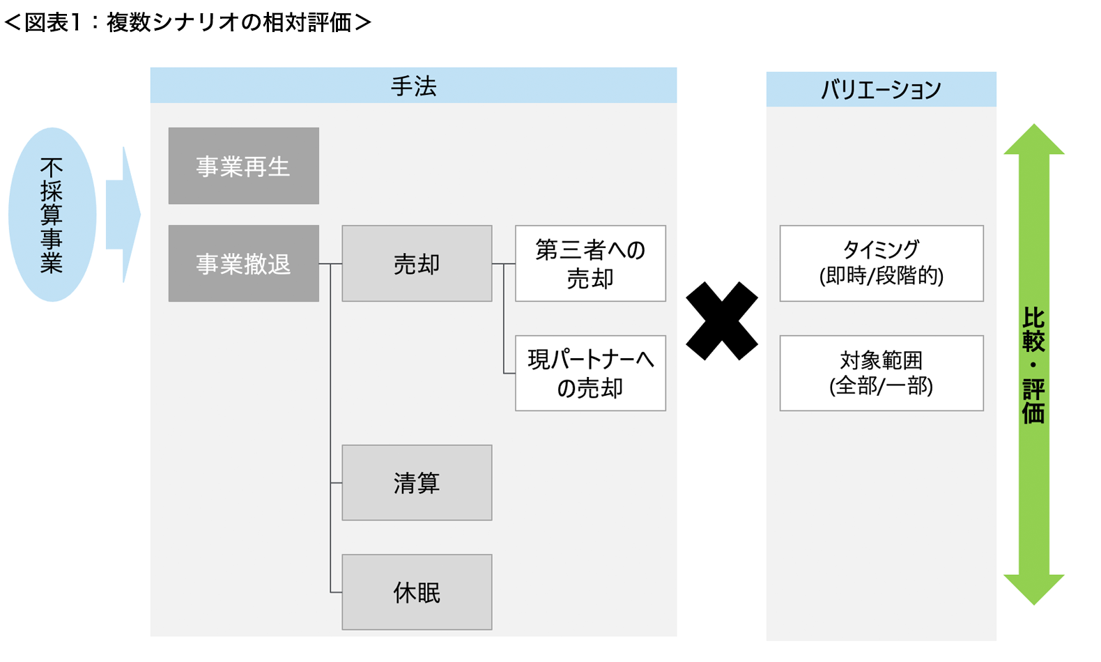 ＜図表1：複数シナリオの相対評価＞