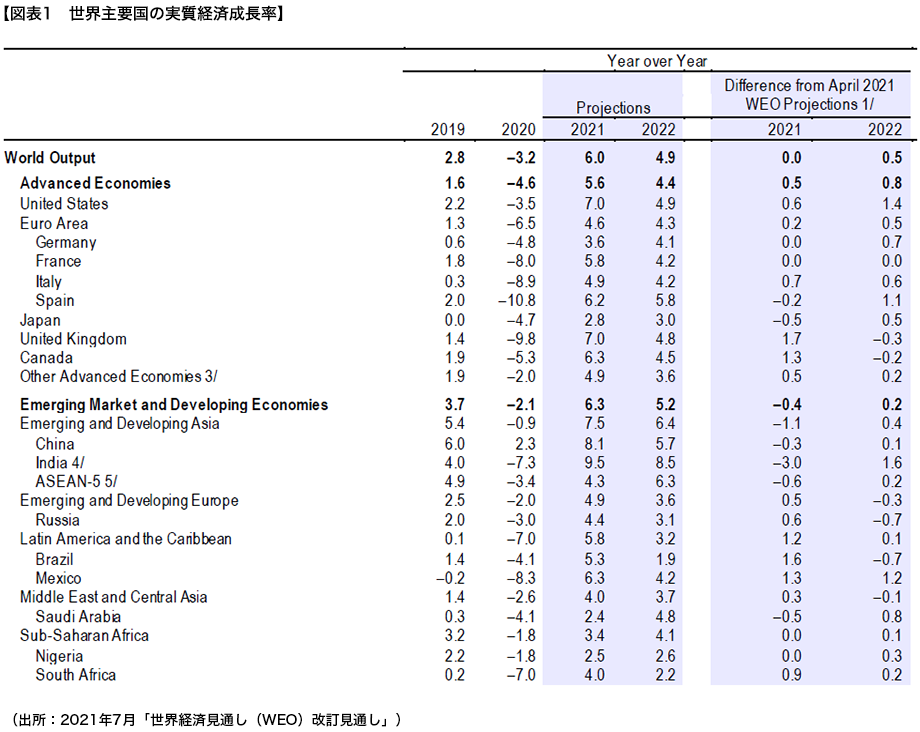 【図表1　世界主要国の実質経済成長率】