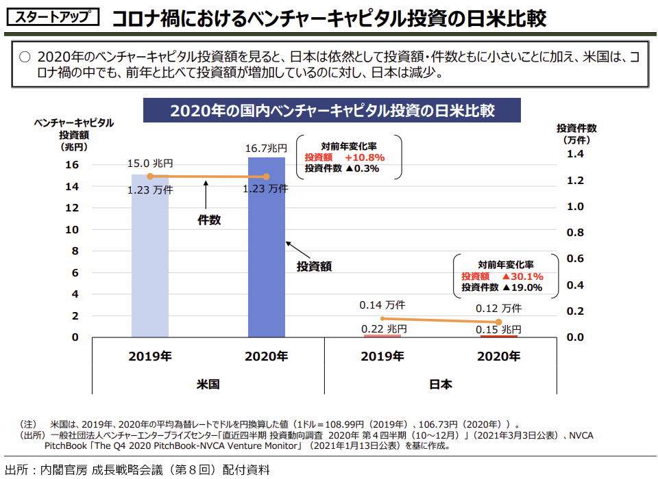 コロナ禍におけるベンチャーキャピタル投資の日米比較