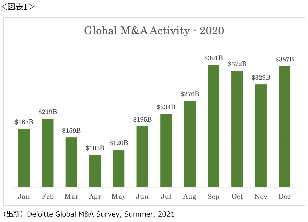 ＜図表1＞Global M&A Activity - 2020