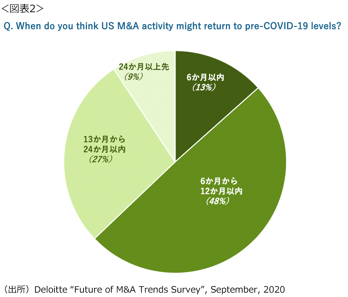 ＜図表2＞When do you think US M&A activity might return to pre-COVID-19 levels?