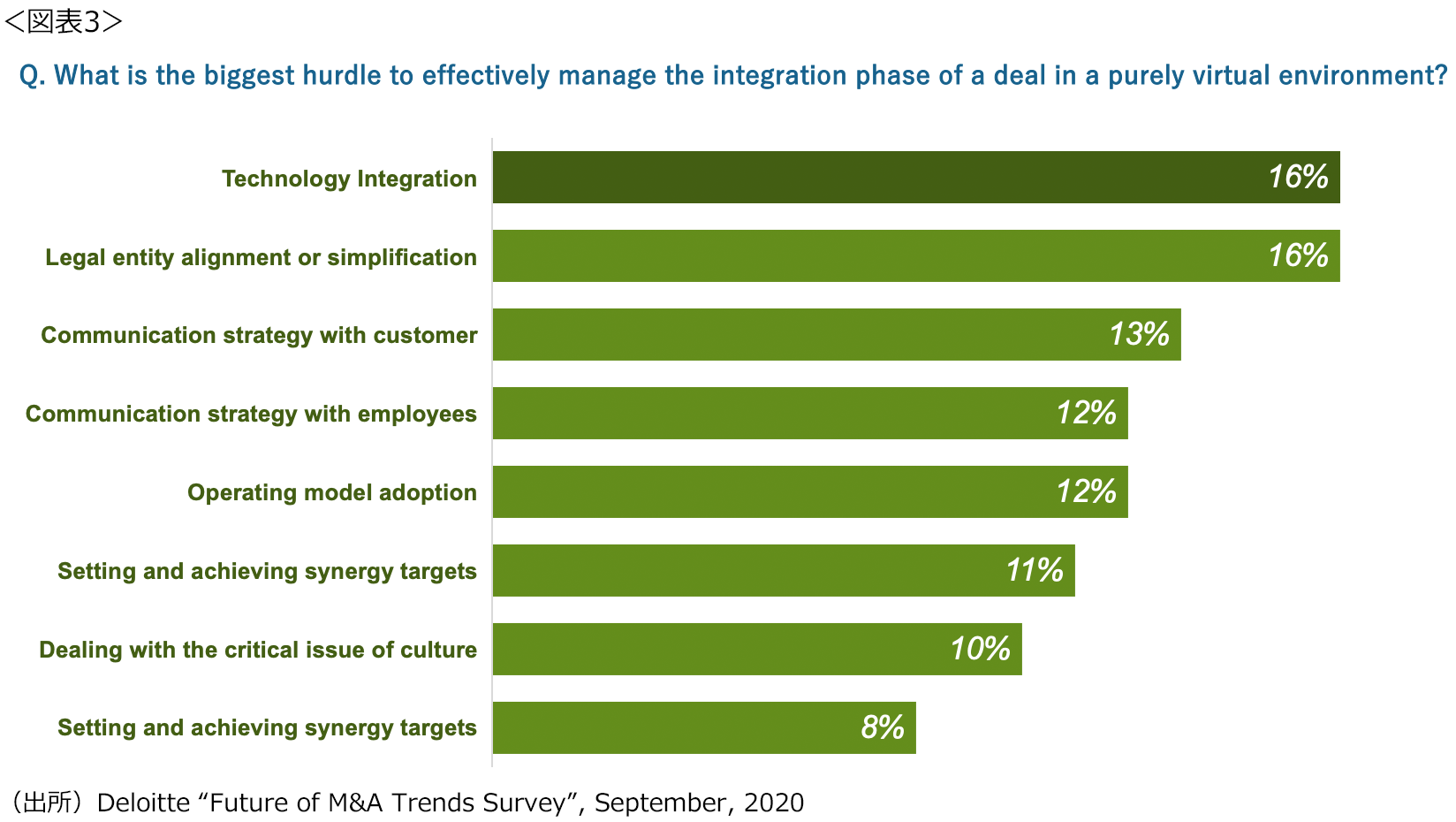 ＜図表3＞What is the biggest hurdle to effectively manage the integration phase of a deal in a purely virtual enironment?