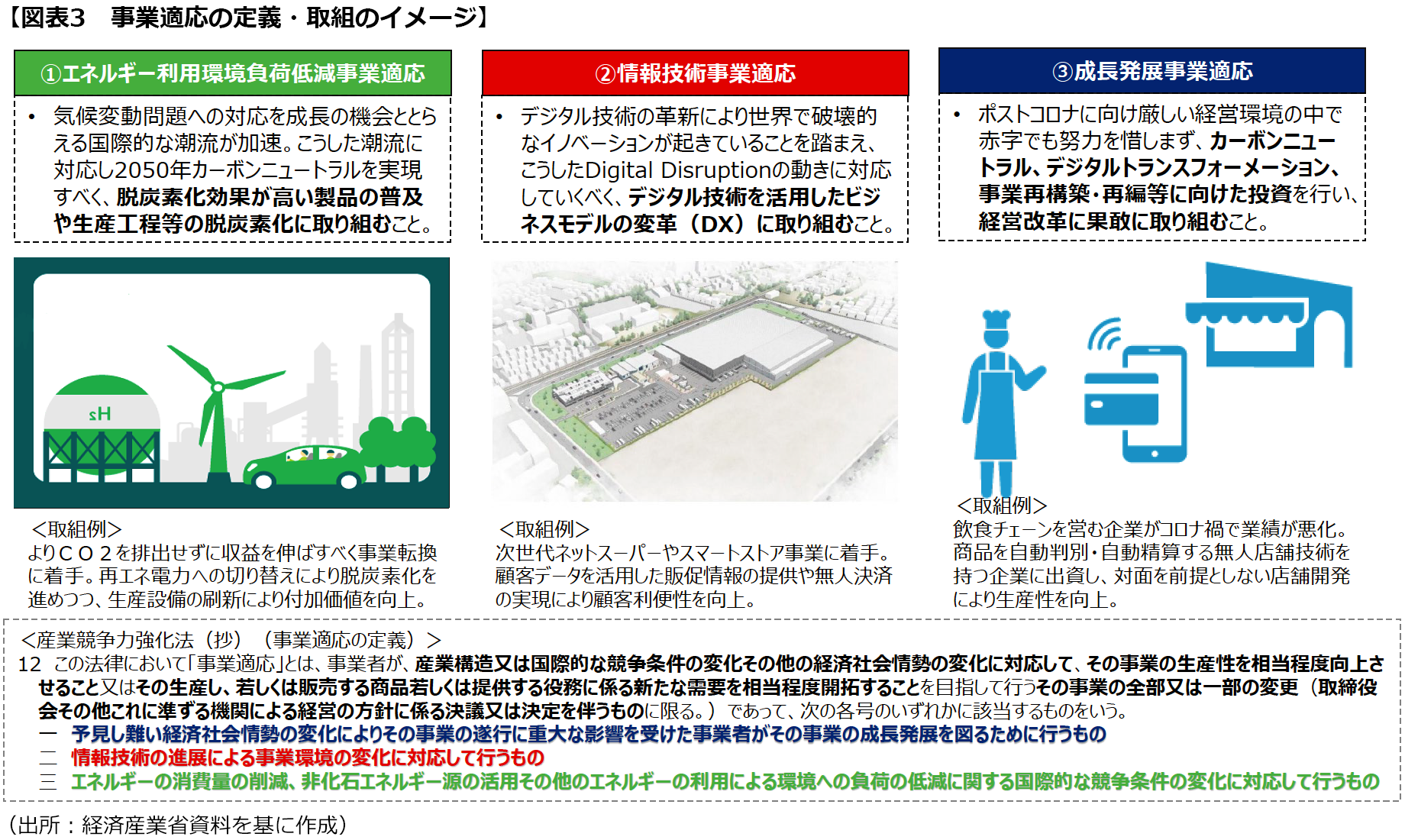 【図表3　事業適応の定義・取組のイメージ】