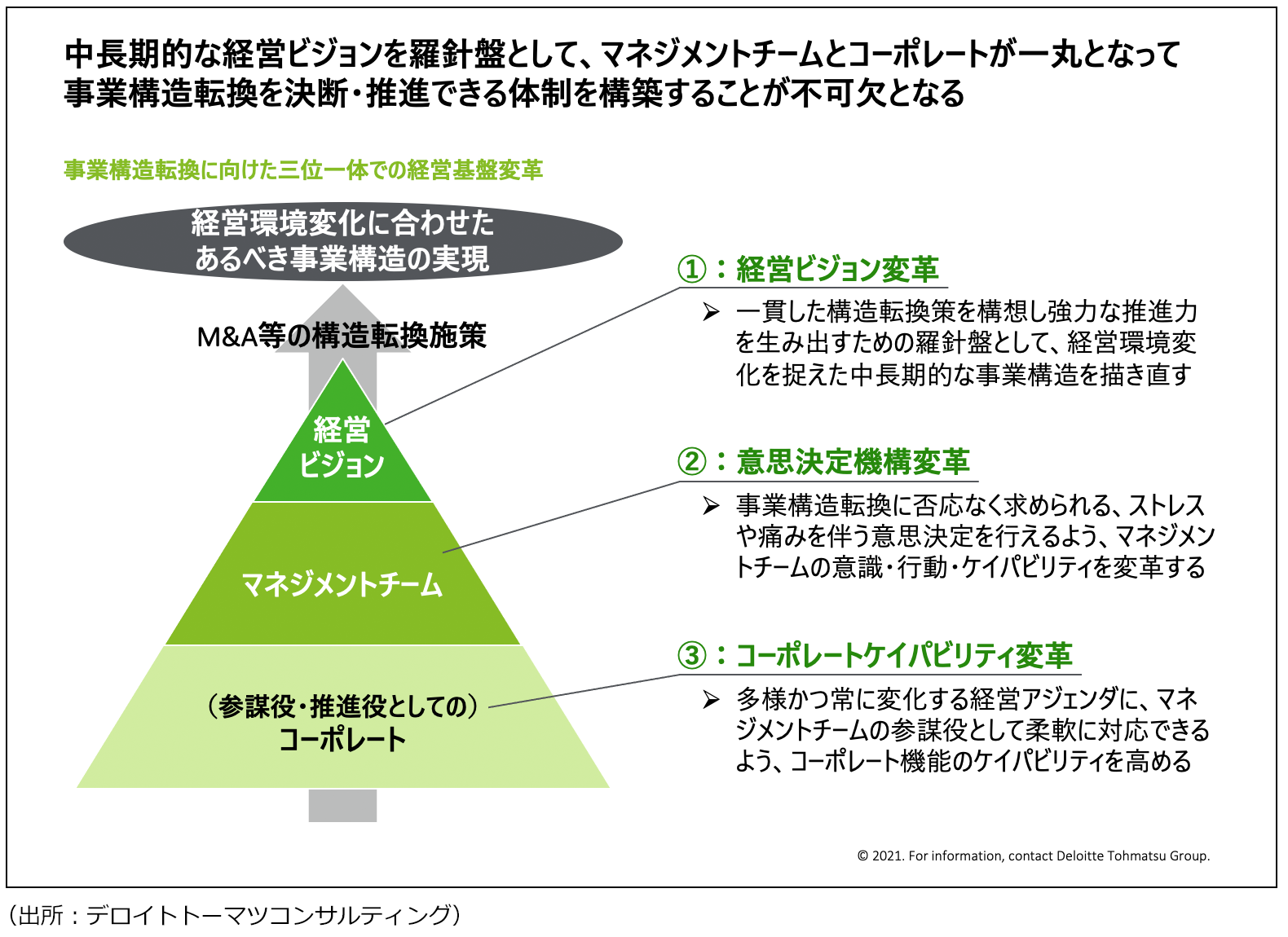 長期的な経営ビジョンを羅針盤として、マネジメントチームとコーポレートが一丸となって事業構造転換を決断・推進できる体制を構築することが不可欠となる