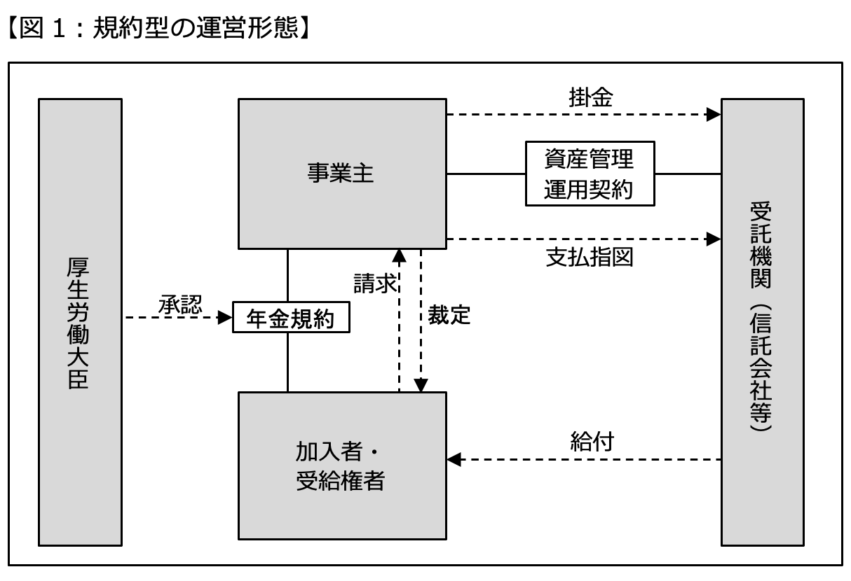 【図1：規約型の運営形態】