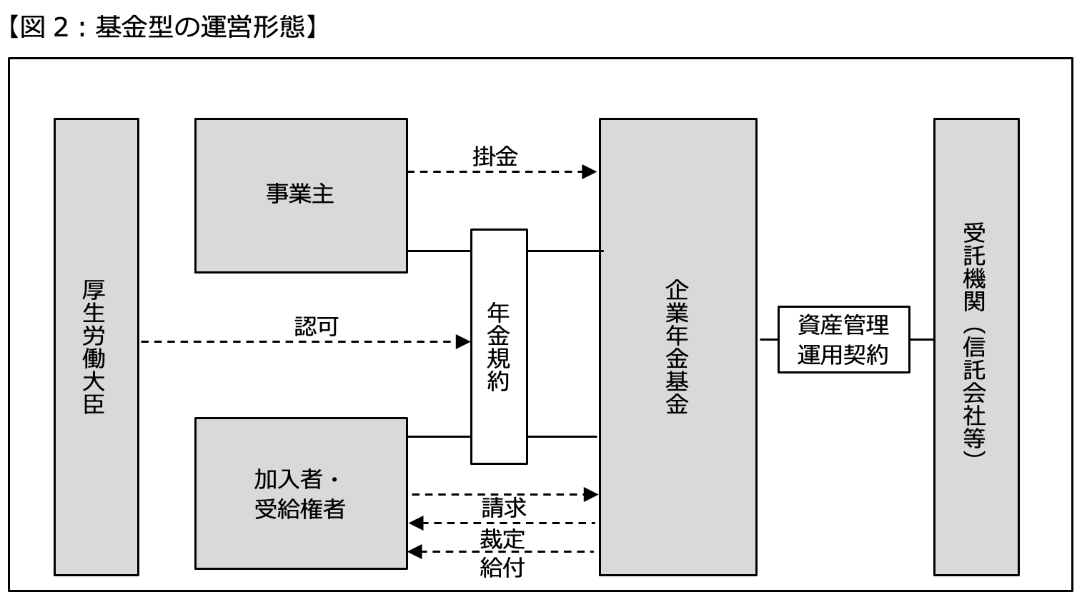 【図2：基金型の運営形態】