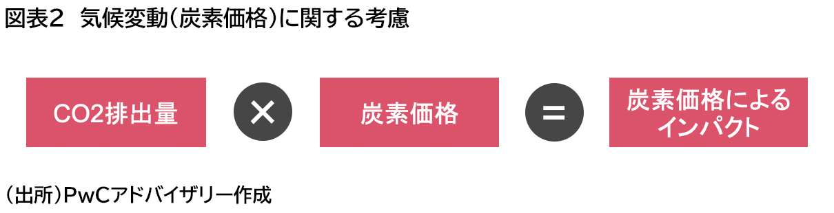 図表2　気候変動（炭素価格）に関する考慮