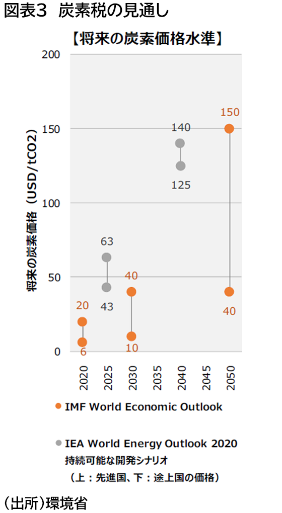 図表3　炭素税の見通し