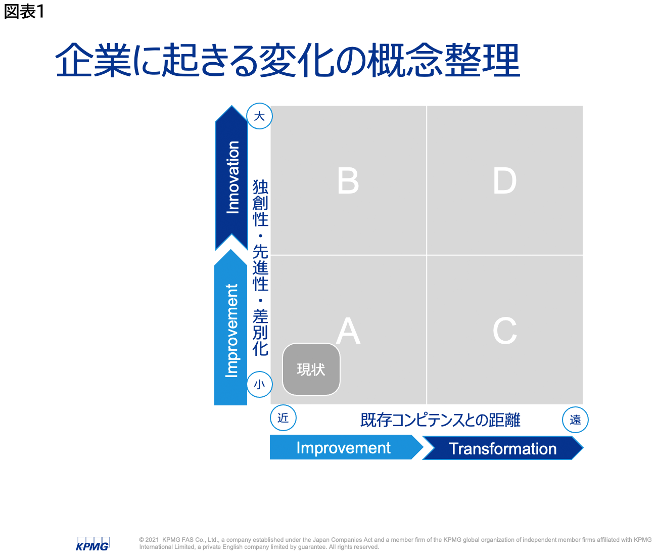 図表1：企業における変化の概念整理