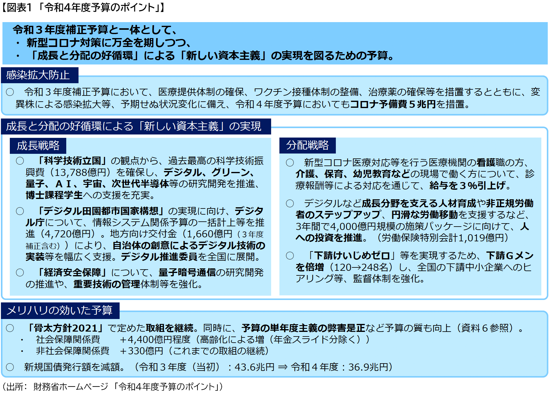 図表１　「令和4年度予算のポイント」