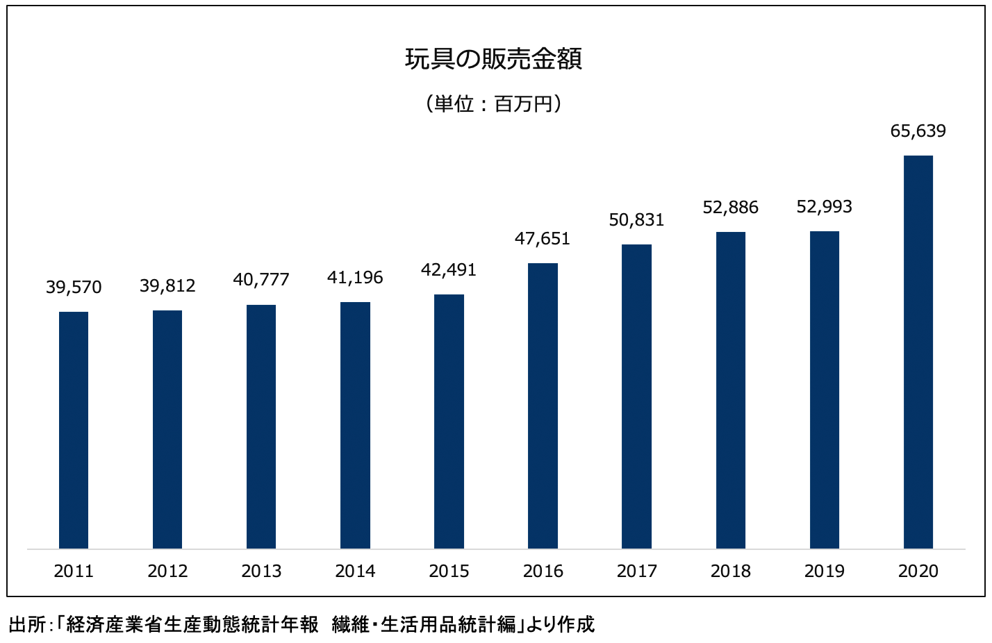 玩具の販売金額