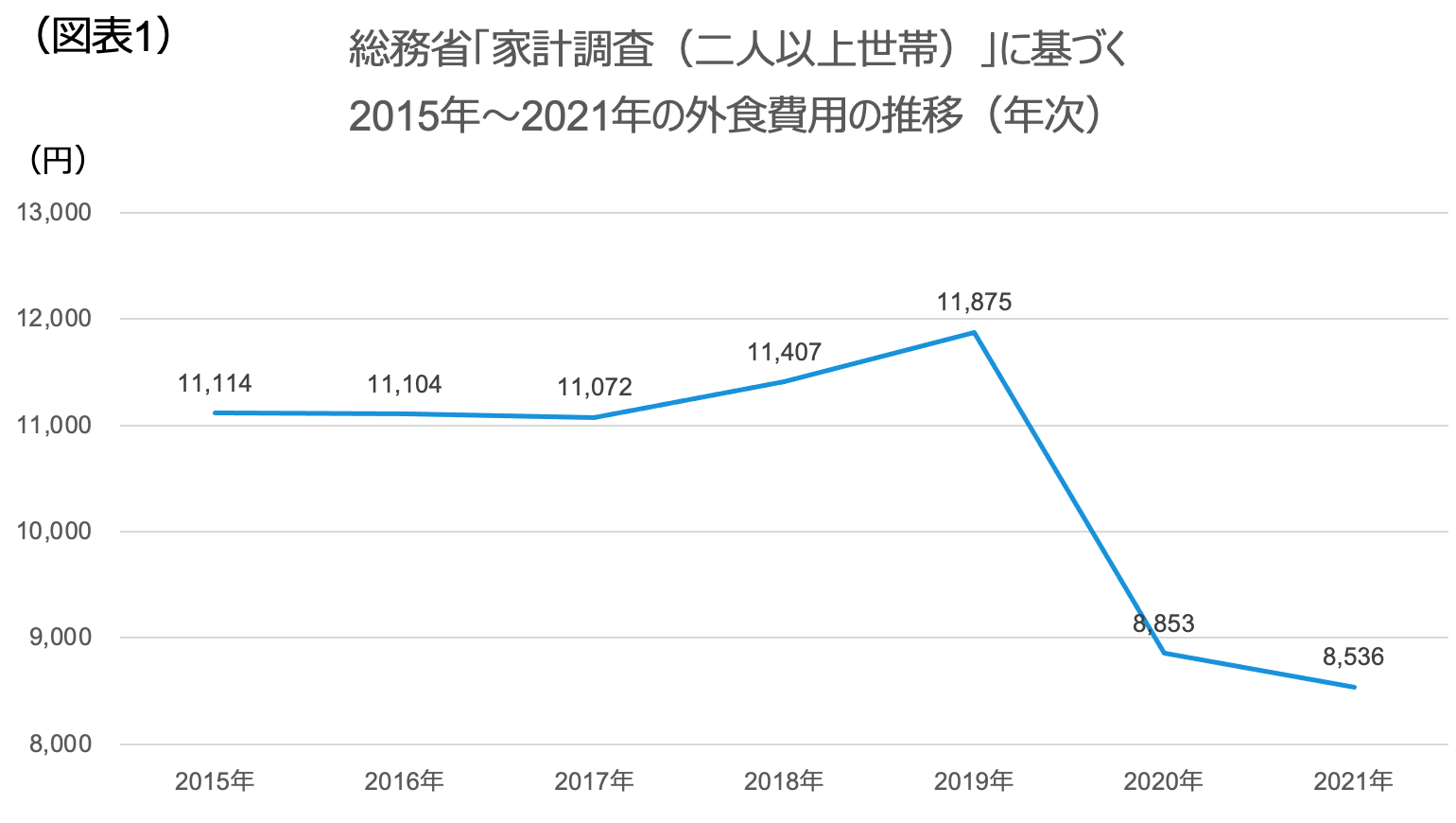 （図表1）総務省「家計調査（二人以上世帯）」に基づく2015〜2021年の外食費用の推移（年次）