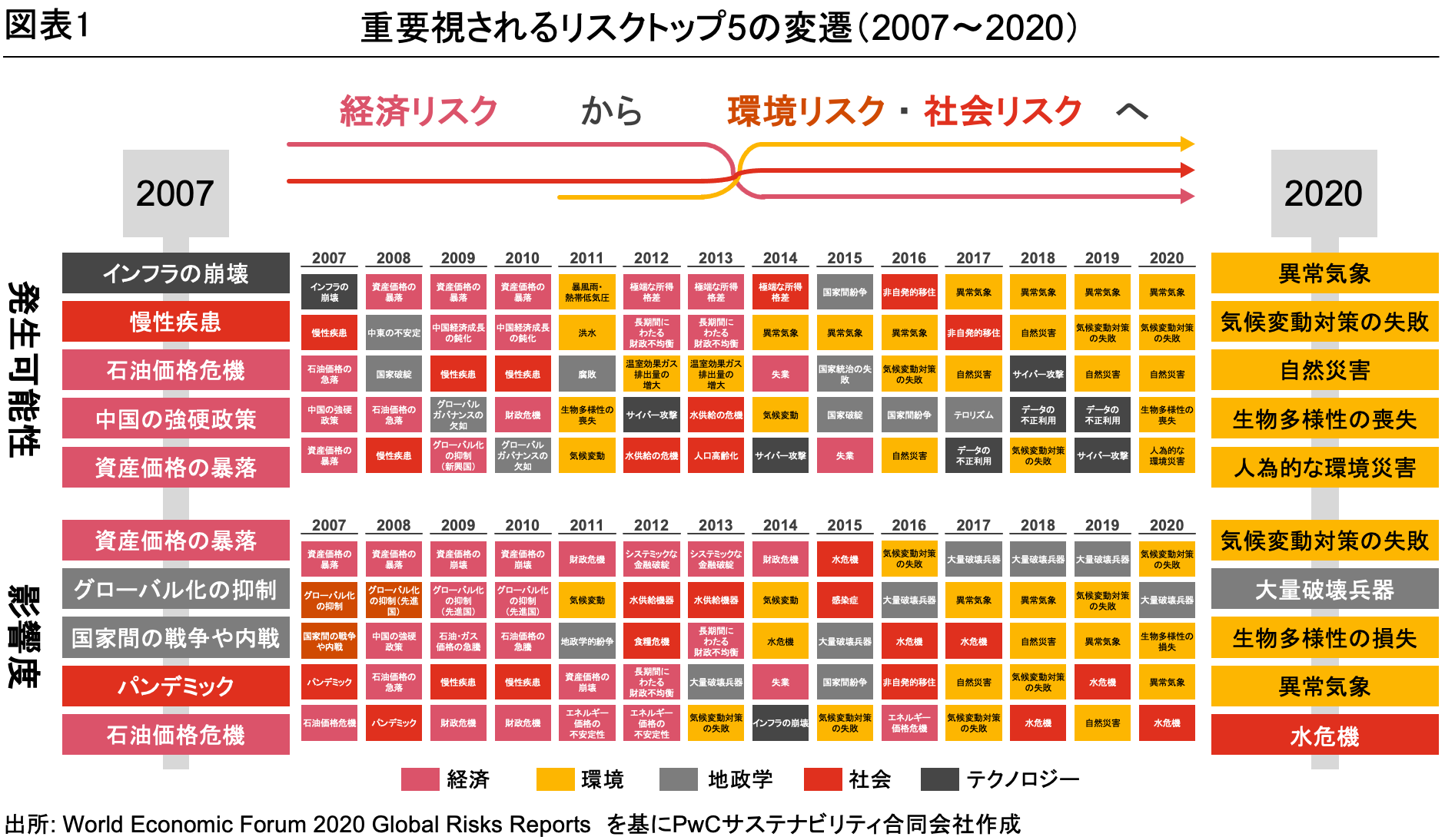 図表1 重要視されるリスクトップ５の変遷（2007〜2020）