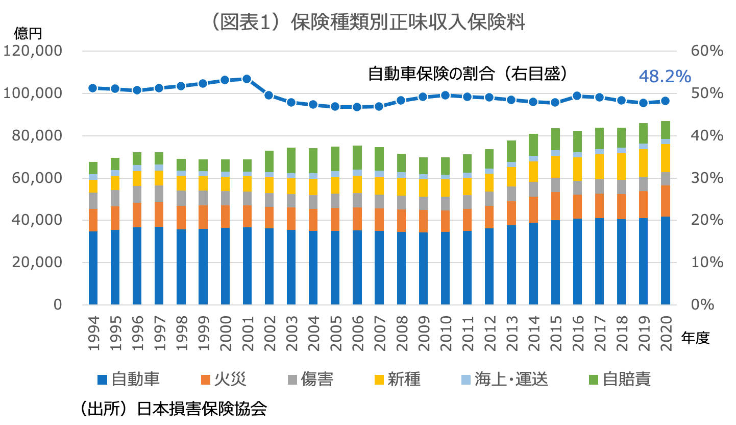 （図表1）保証種類別正味収入保険料