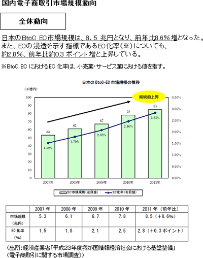 国内電子商取引市場規模動向