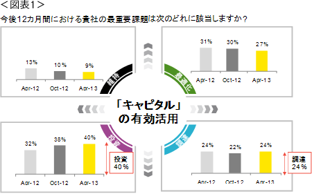 ＜図表1＞今後12ヶ月間における貴社の最重要課題は次のどれに該当しますか？