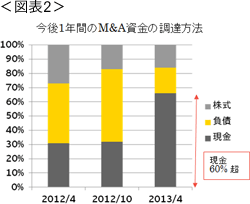 ＜図表2＞今後1年間のM&A資金の調達方法