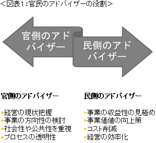 図表１：官民のアドバイザーの役割