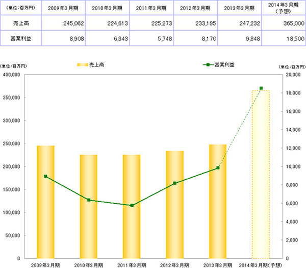 テンプHDの業績