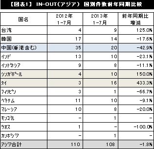 【図表1】　IN-OUT（アジア）　国別件数前年同期比較